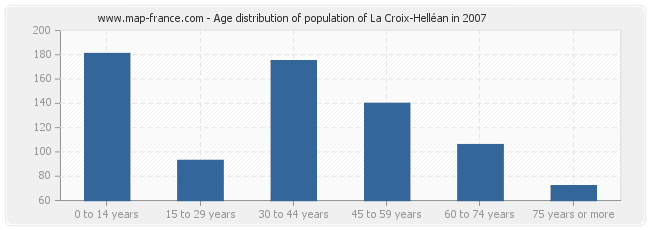 Age distribution of population of La Croix-Helléan in 2007